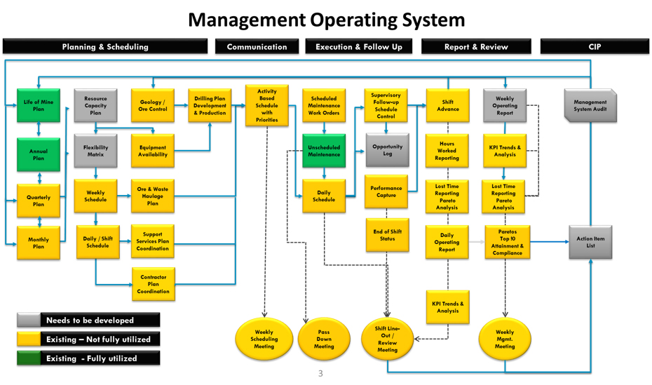 Management Operating System Diagram