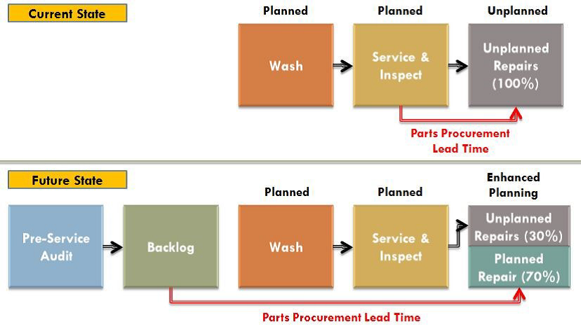 Planned maintenance backlog chart