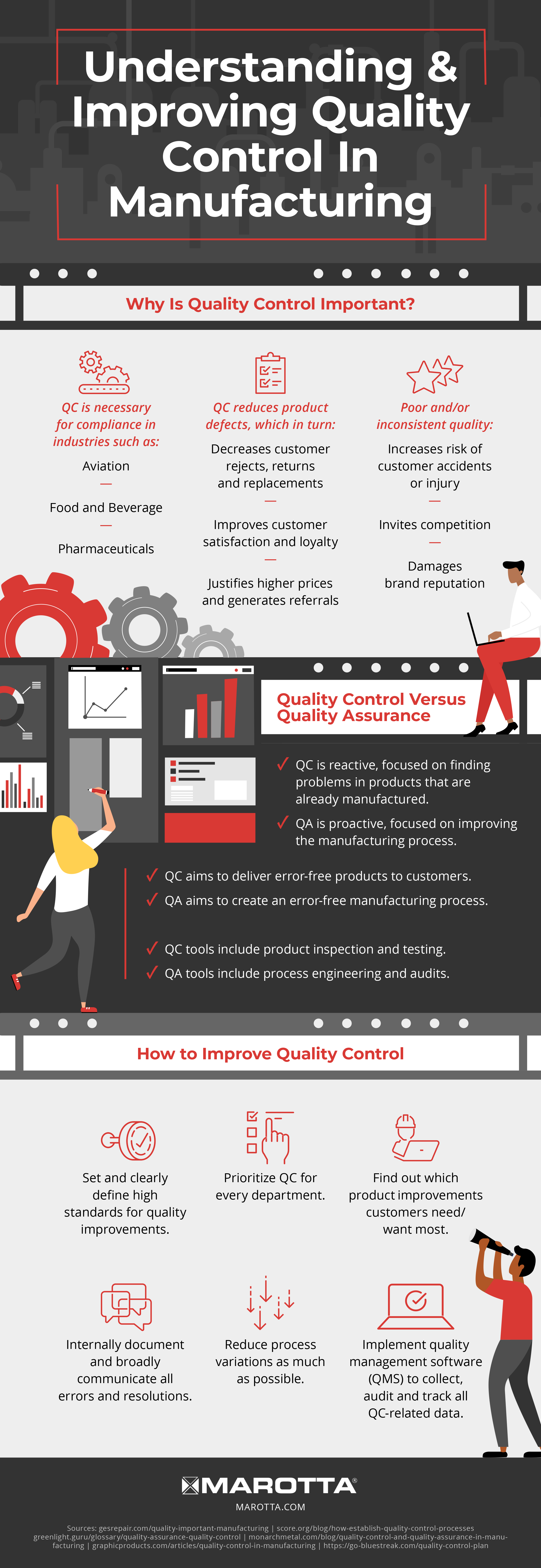 Quality control prevents defective products from reaching the customer which helps avoid losing business and boost revenues.