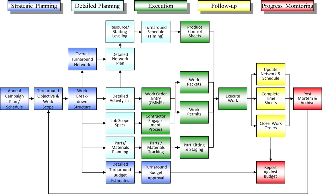 An Approach for Efficient Plant Turnarounds - USC Consulting Group