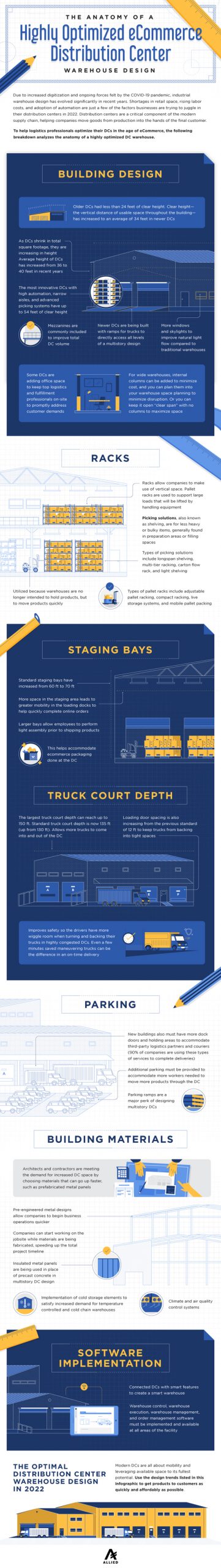 The Anatomy of a Highly Optimized eCommerce Distribution Center infographic